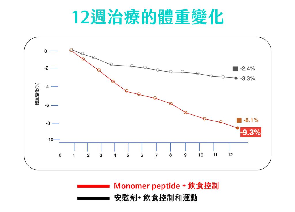 Peptide減肥針 - 東京小野-台中醫美診所推薦