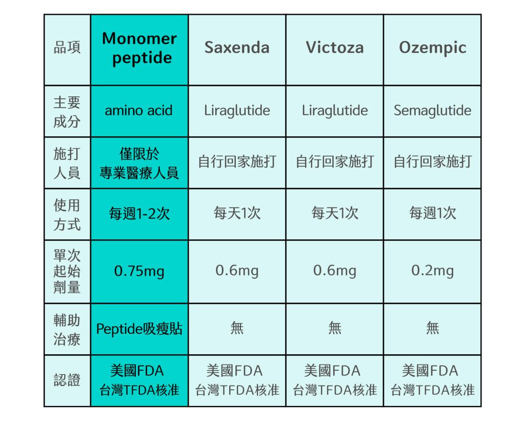 Peptide減肥針 - 東京小野-台中醫美診所推薦