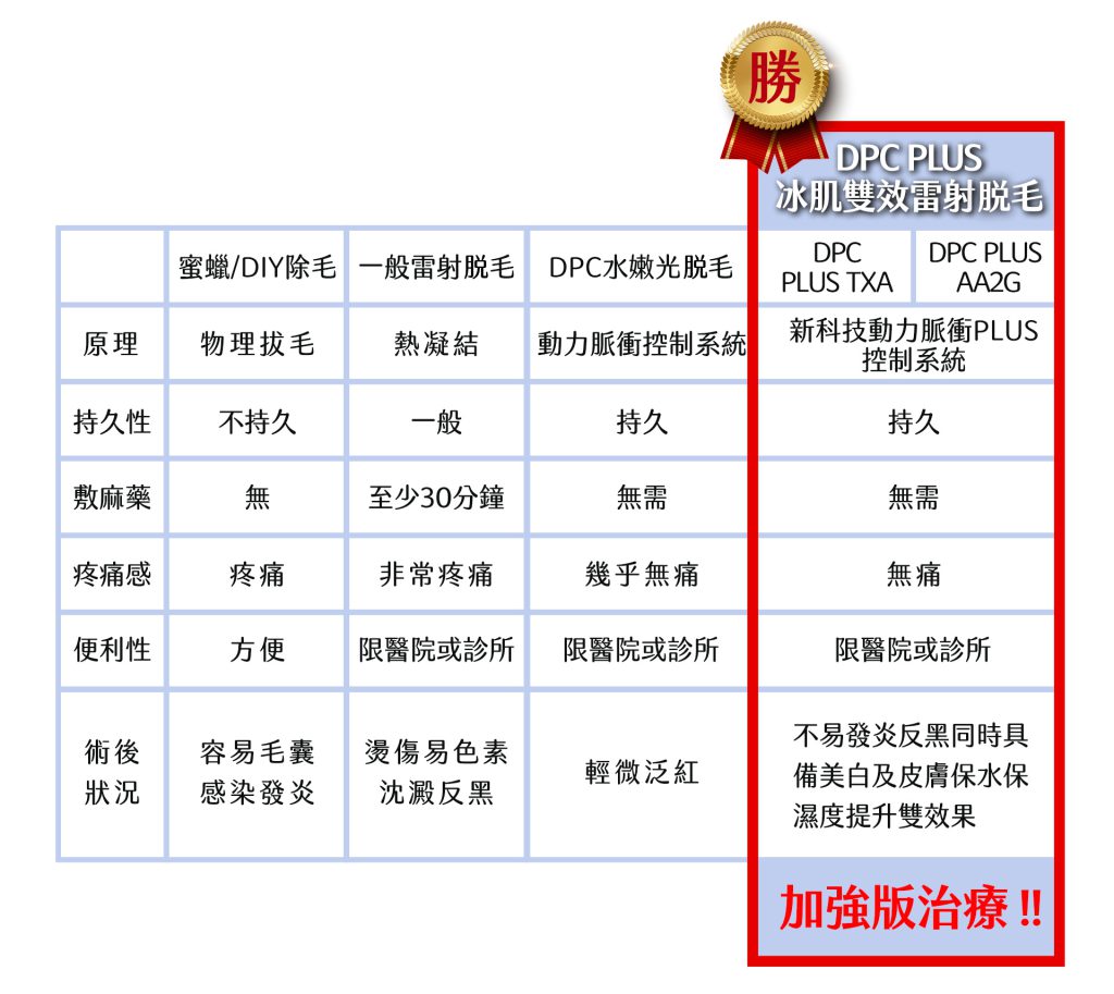 DPC PLUS+全身無痛雷射脱毛 - 東京小野-台中醫美診所推薦